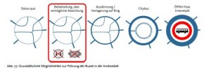 innenstadtverkehrkonzept_omnibus alternativen