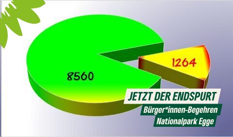 Endspurt! Nur noch 1.264 Unterschriften!